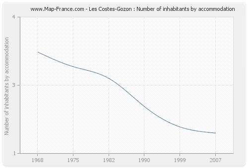 Les Costes-Gozon : Number of inhabitants by accommodation